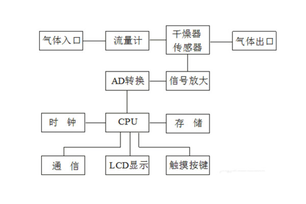 微水測(cè)量?jī)x工作原理圖.jpg 微水測(cè)量?jī)x工作原理圖.jpg